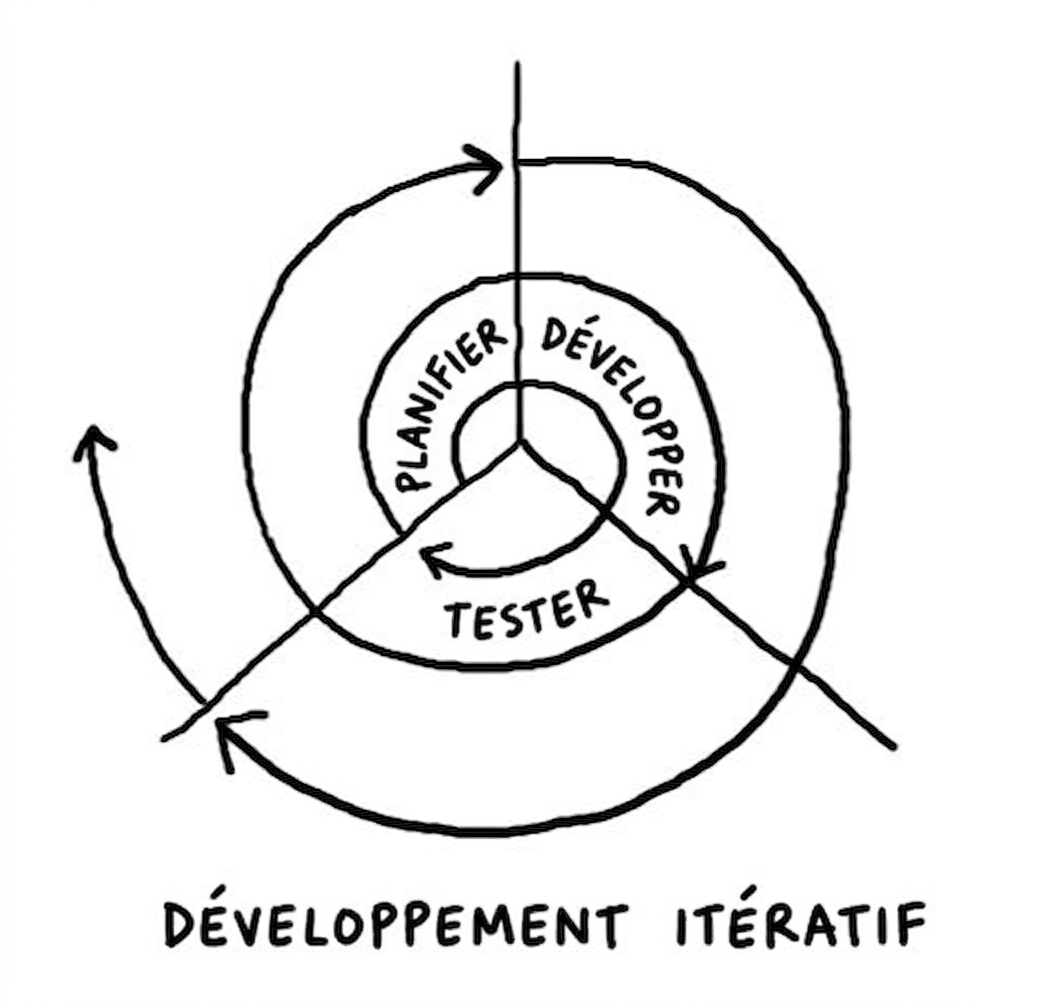 Visuel du développement itératif, chaque étape avançant en spirale