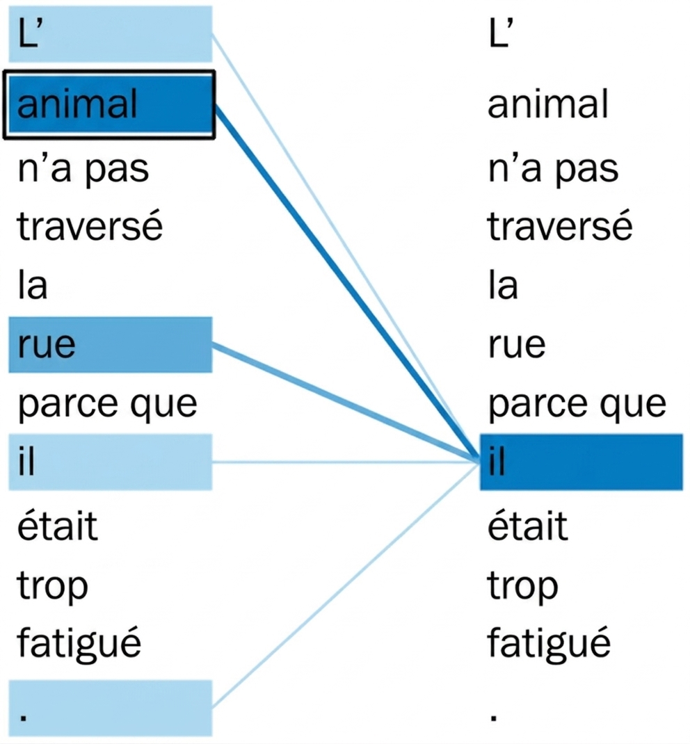 La phrase « The animal didn't cross the street because it was too tired. ». Les mots « it » et « animal » sont surlignés.