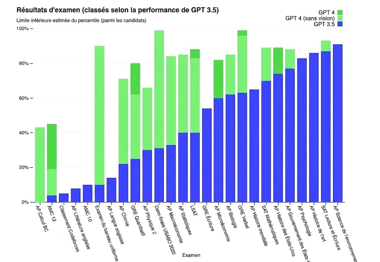 Un graphique montrant la performance de GPT-4 à plusieurs tests standardisés humains. Il surpasse la plupart des étudiants à des tests connus comme l'Uniform Bar Exam et le GRE.