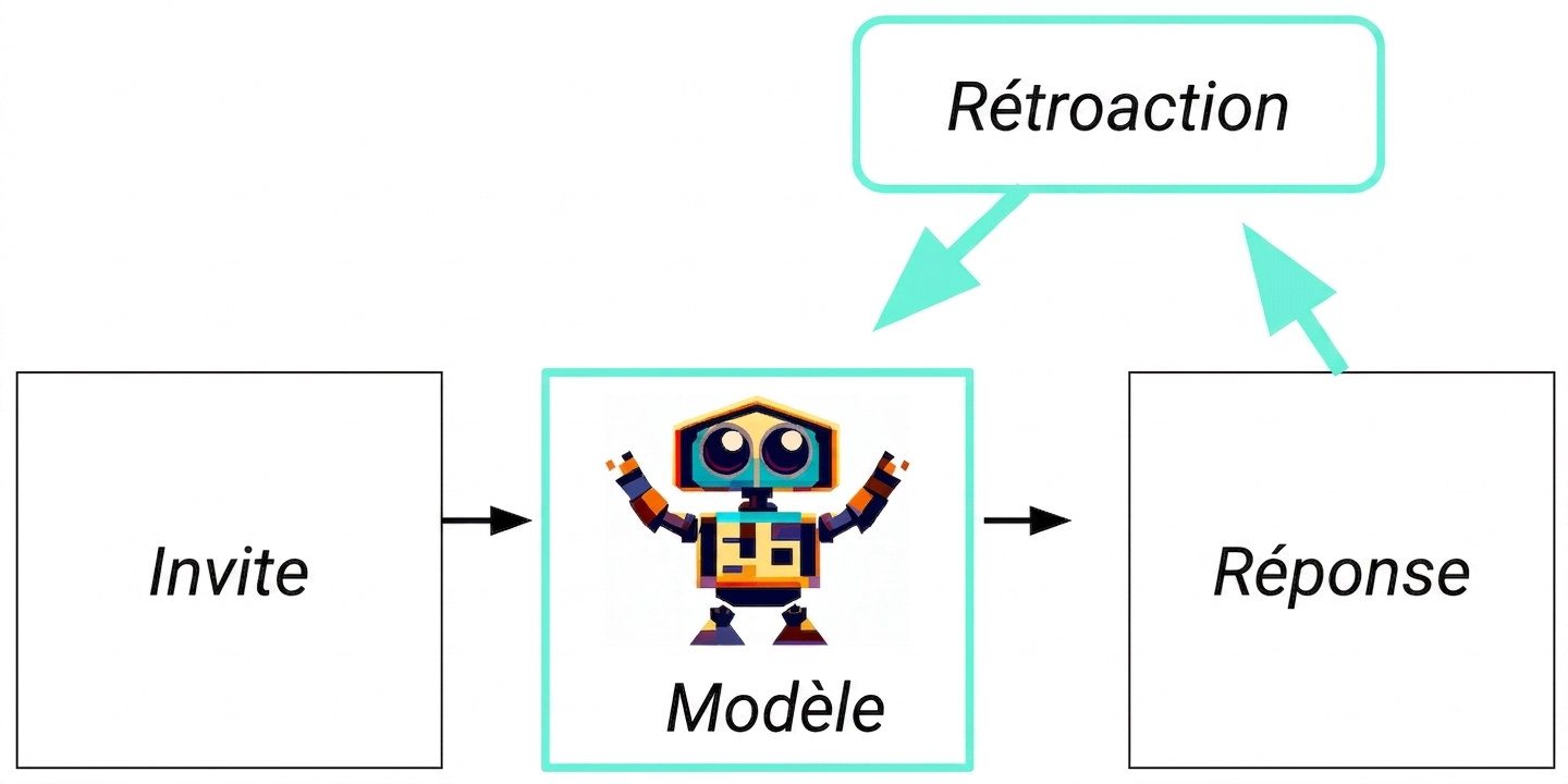 Un flux d'IA générative, avec une boucle additionnelle : réponse → rétroaction → modèle.