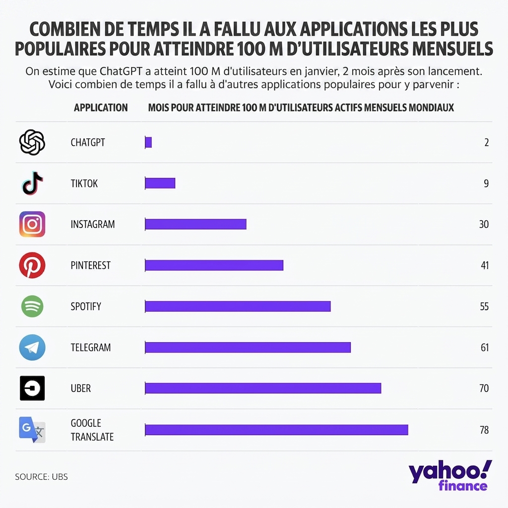 Un graphique montrant le nombre de mois requis pour que divers produits logiciels atteignent 100 millions d'utilisateurs mensuels. ChatGPT est en tête, avec seulement 2 mois.