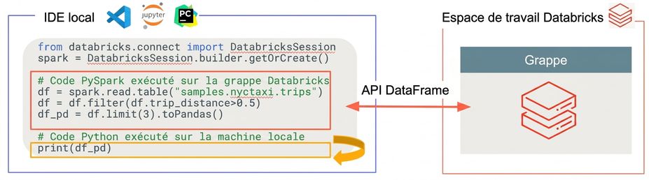 Databricks Connect