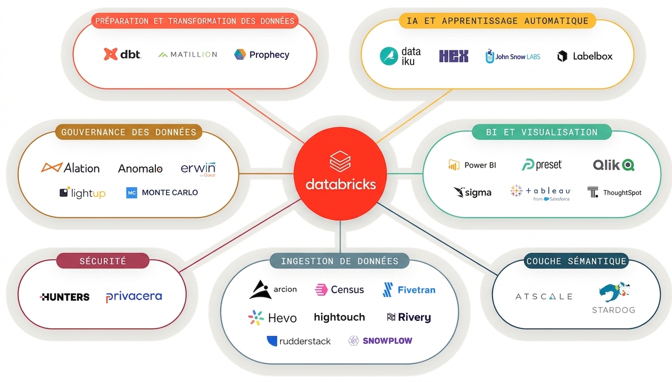 Schéma Partner Connect