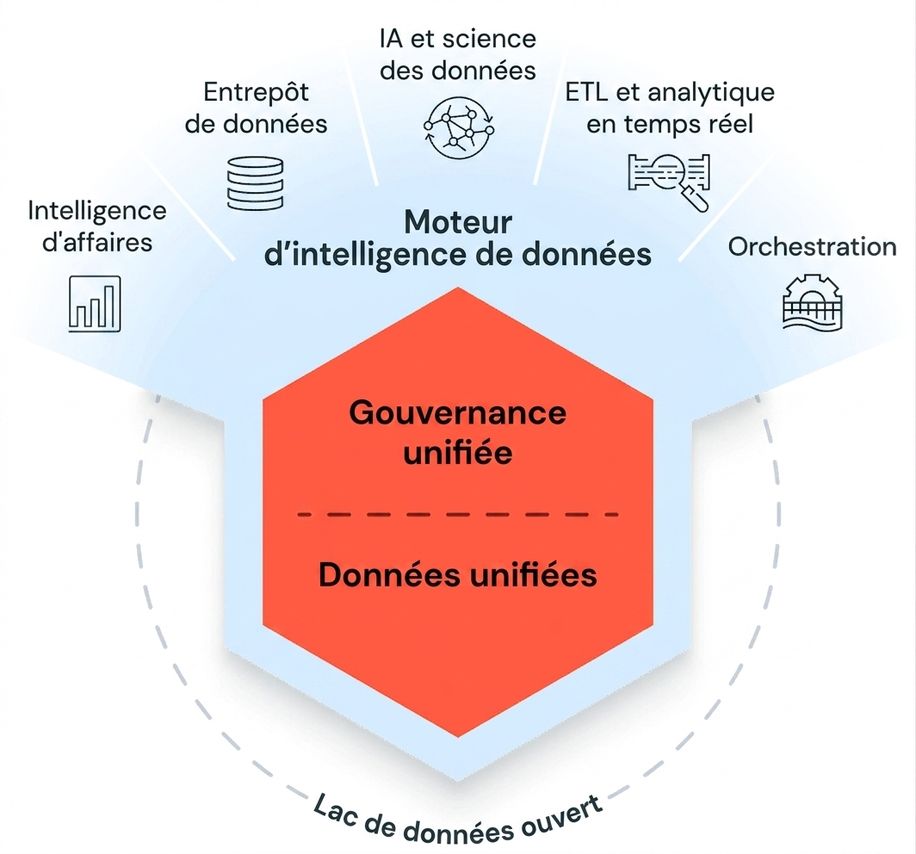 Schéma du Lakehouse Databricks SQL