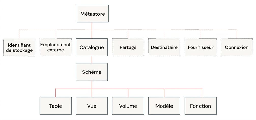 Modèle de données Unity Catalog