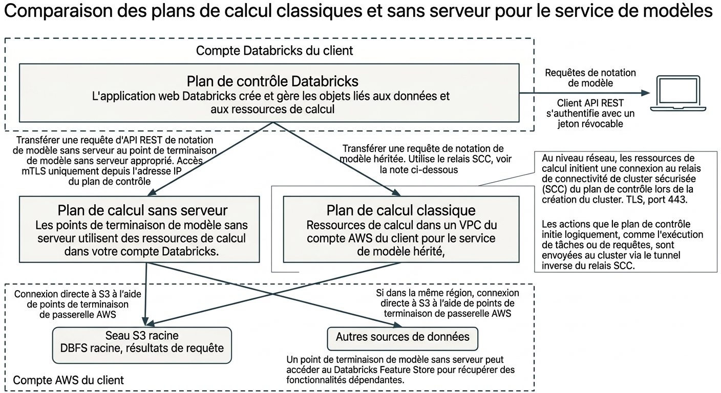 Architecture sans serveur