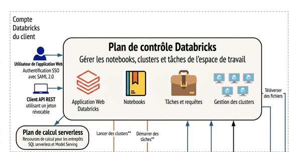 Architecture Databricks - Plan de contrôle