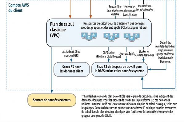 Architecture Databricks - Plan de calcul