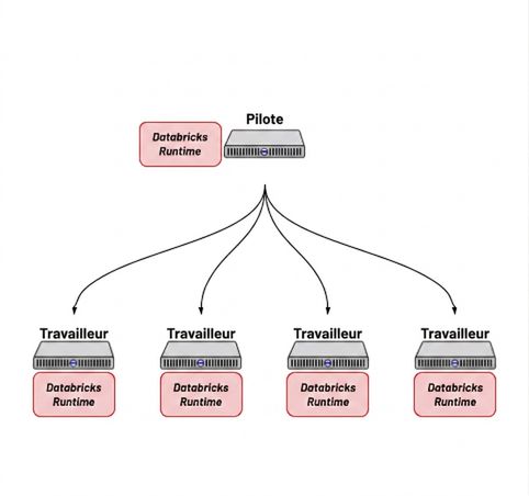 Grappe avec Databricks Runtime