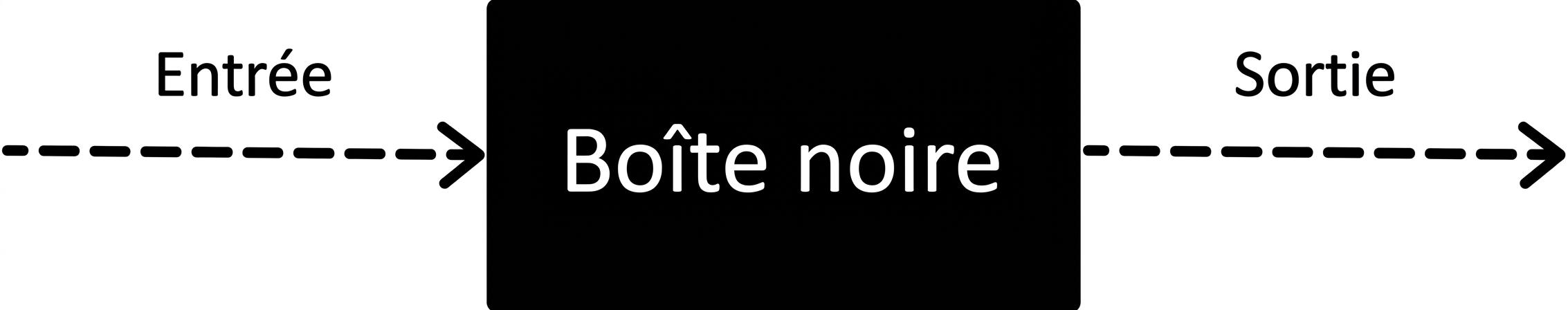Un organigramme illustrant la nature « boîte noire ».