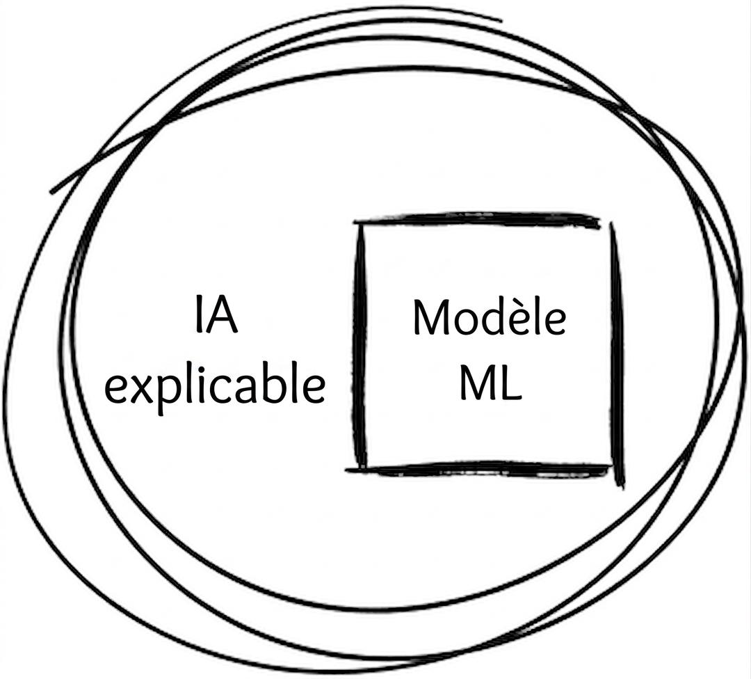 Illustration du fonctionnement de l'XAI.