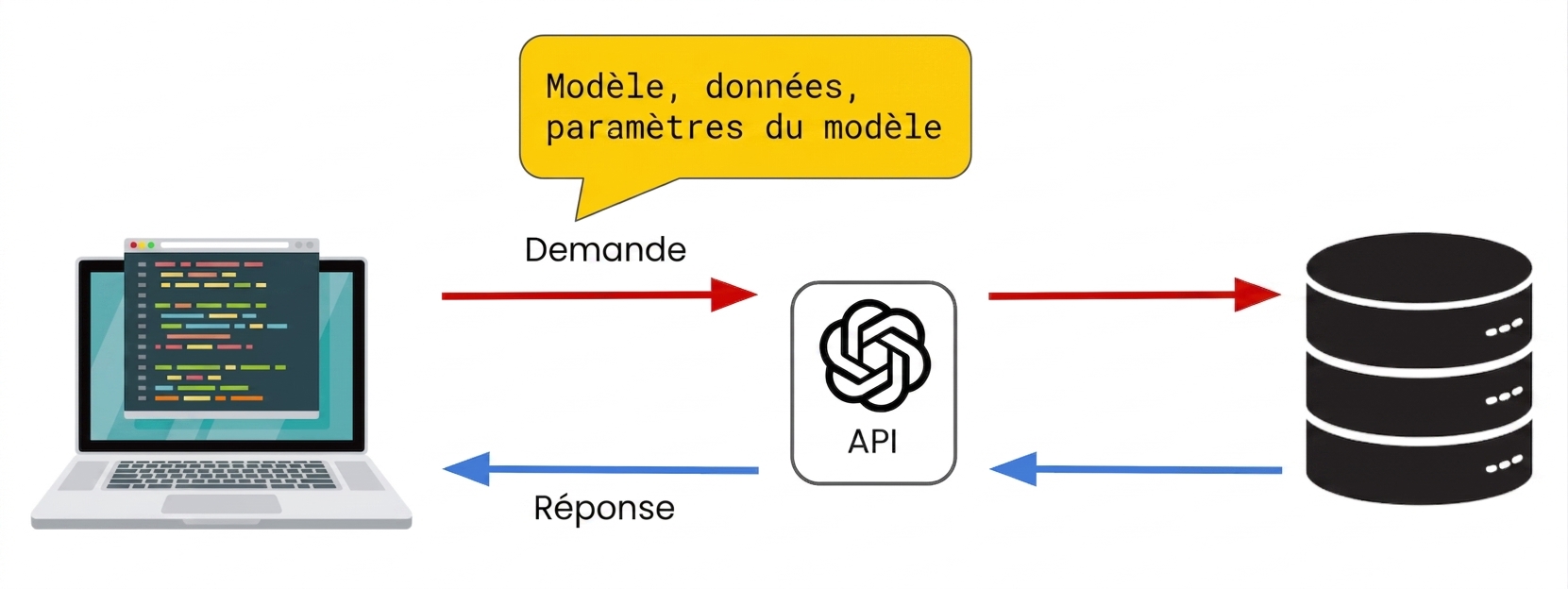 Un ordinateur envoie une requête à l'API OpenAI, qui inclut le modèle ainsi que les données et paramètres du modèle.