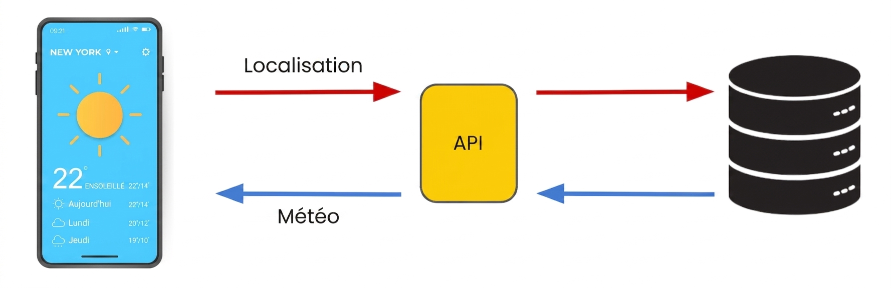 La position de notre appareil est envoyée à une API, transmise à une base de données, puis l'API renvoie à notre appareil la réponse du système : la météo.