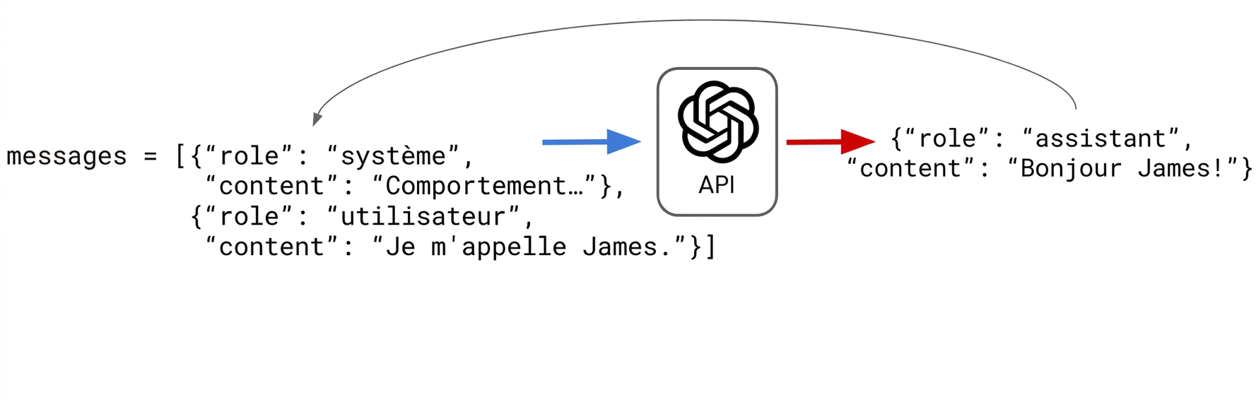 La réponse « Bonjour James ! » de l'assistant est ajoutée à la liste de messages (dictionnaires).
