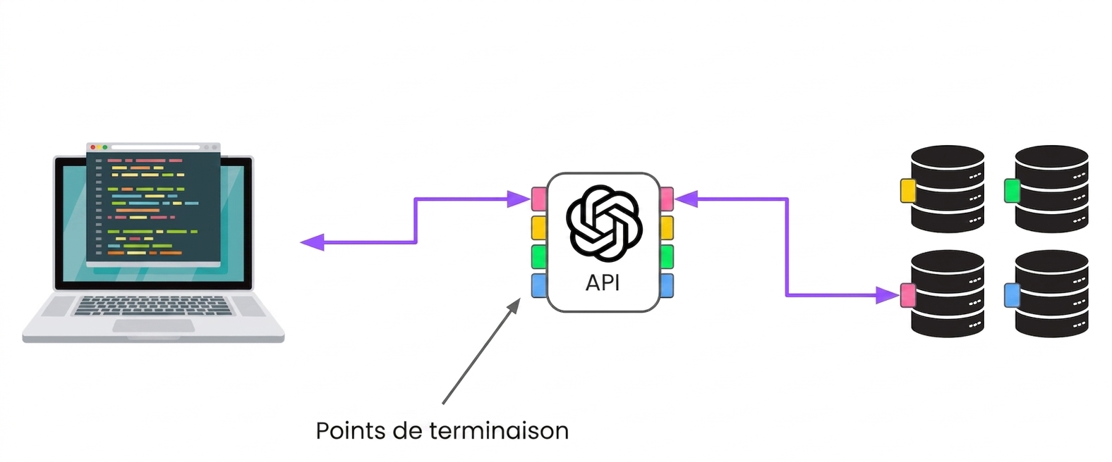Un ordinateur se connectant à OpenAI par divers points de terminaison, eux-mêmes reliés à différents serveurs.