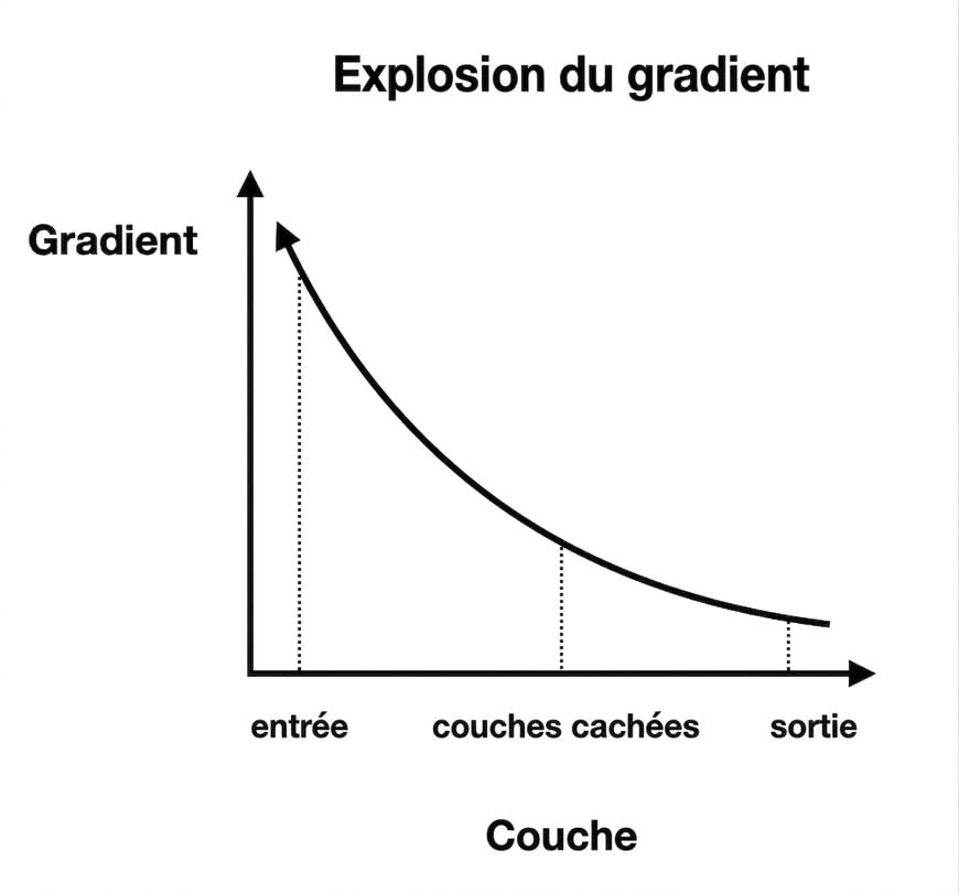 Graphiques montrant la taille du gradient selon l'indice de couche : pour les premières couches, les gradients sont plus grands
