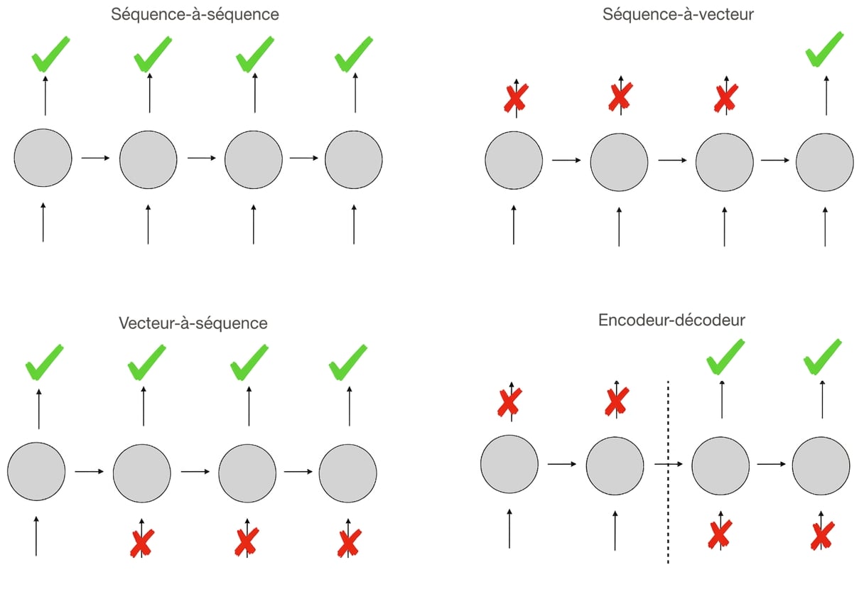 Schemas of different RNN architecture types.