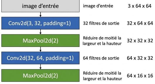Schéma : des images d'entrée de forme 3×64×64 passent par une couche conv, une couche de pooling, une autre conv et un autre pooling.