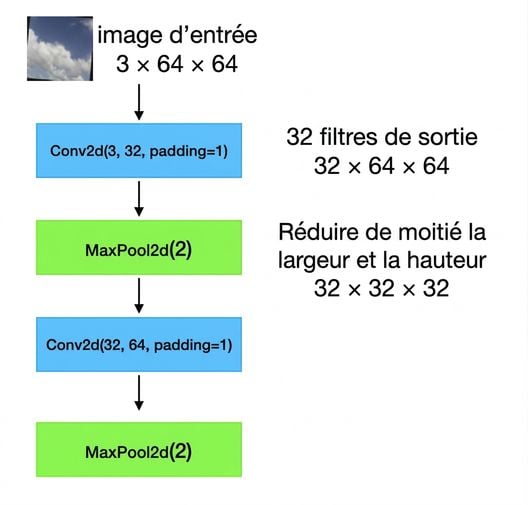 Schéma : des images d'entrée de forme 3×64×64 passent par une couche conv, une couche de pooling, une autre conv et un autre pooling.