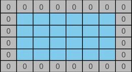 Une image 4×4 entourée d'un cadre de pixels de valeur zéro.