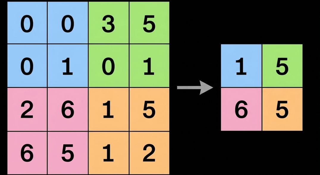 Une matrice 4×4 dont chaque quart 2×2 a une couleur différente devient 2×2 après max pooling.
