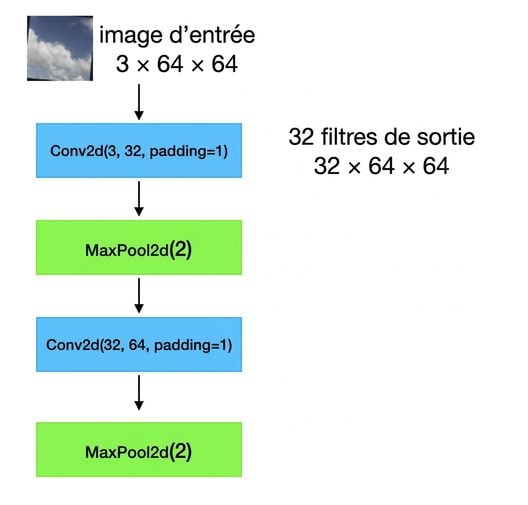 Schéma : des images d'entrée de forme 3×64×64 passent par une couche conv, une couche de pooling, une autre conv et un autre pooling.