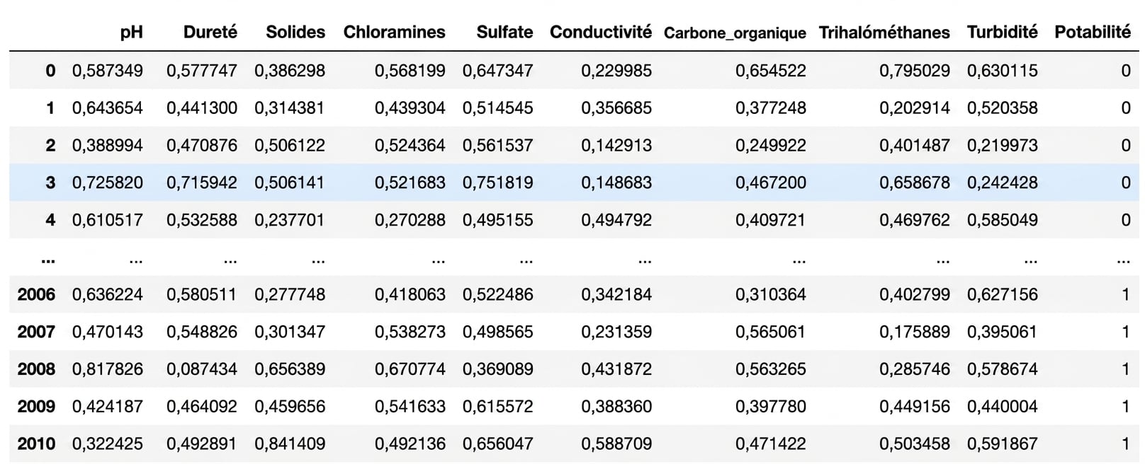 DataFrame pandas affichant quelques premières et dernières lignes des données sur la potabilité de l'eau.