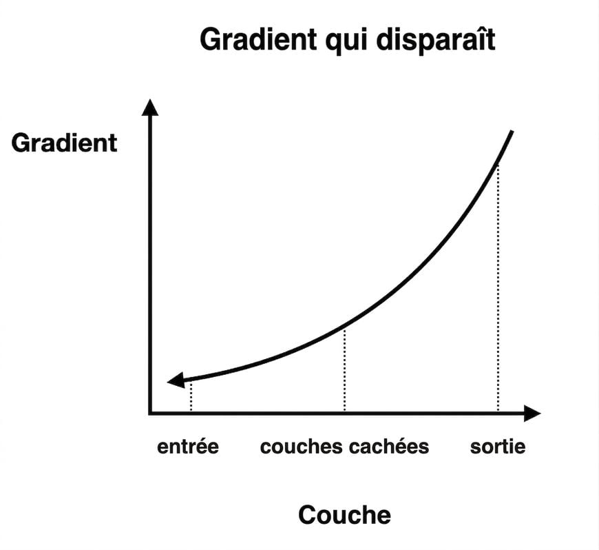 Graphiques montrant la taille du gradient selon l'indice de couche : pour les premières couches, les gradients sont plus petits