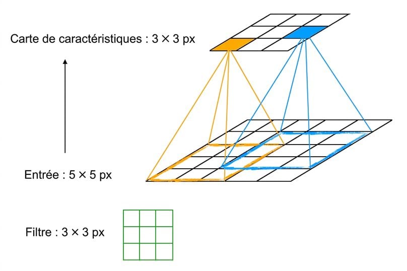 Un filtre 3×3 glisse sur une entrée 5×5 pour produire une carte de caractéristiques 3×3.