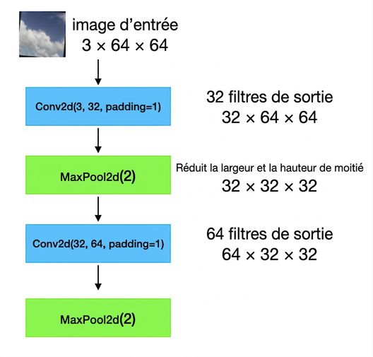 Schéma : des images d'entrée de forme 3×64×64 passent par une couche conv, une couche de pooling, une autre conv et un autre pooling.