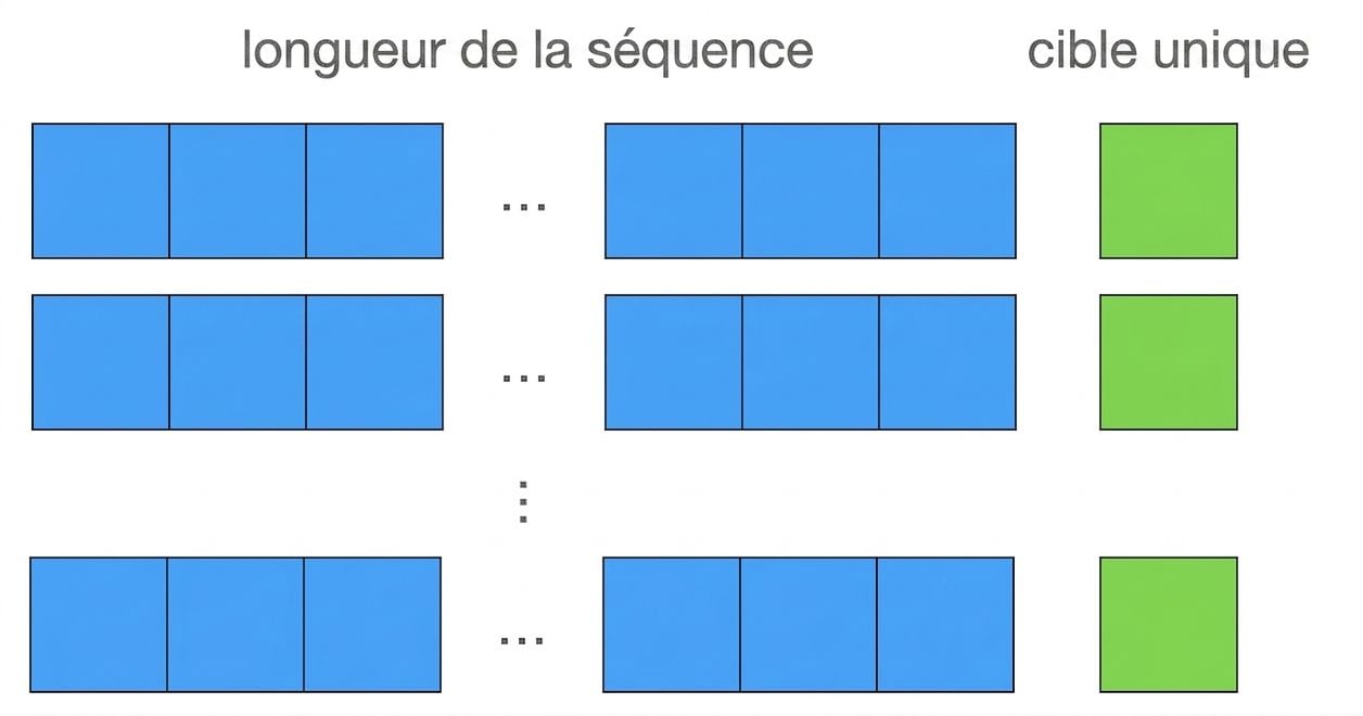 Séquences d'entrée de même longueur en bleu et valeur cible en vert, séparées visuellement.