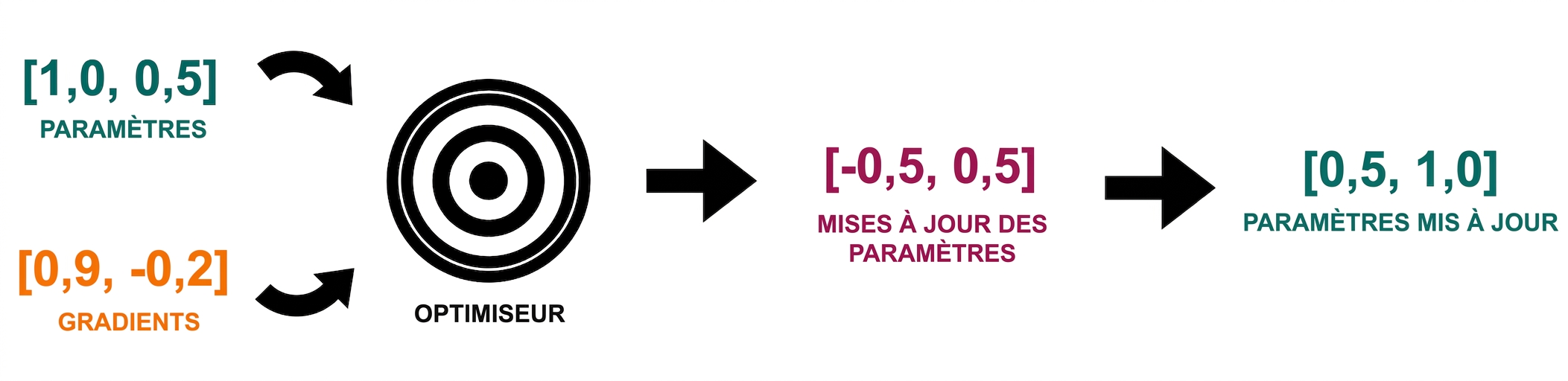 Des flèches partant des mises à jour de paramètres pointent vers les nouvelles valeurs des paramètres : 0,5 et 1,0.