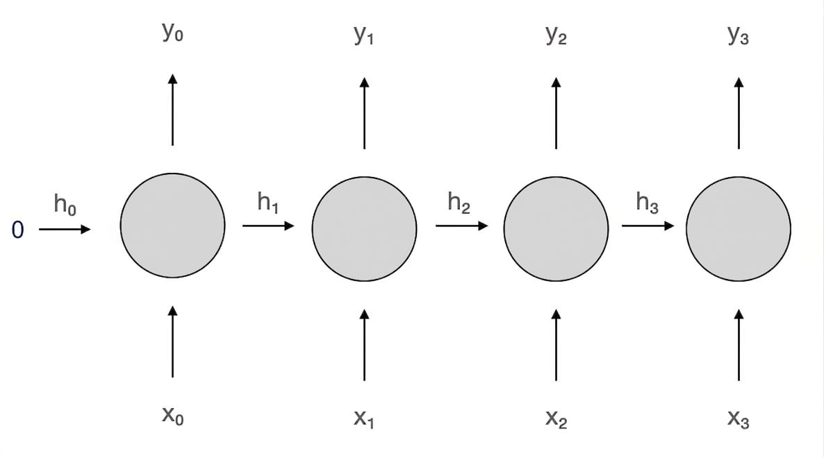 Schéma du neurone récurrent. À l'instant 2, il reçoit les entrées h2 et x2, et produit les sorties y2 et h3.