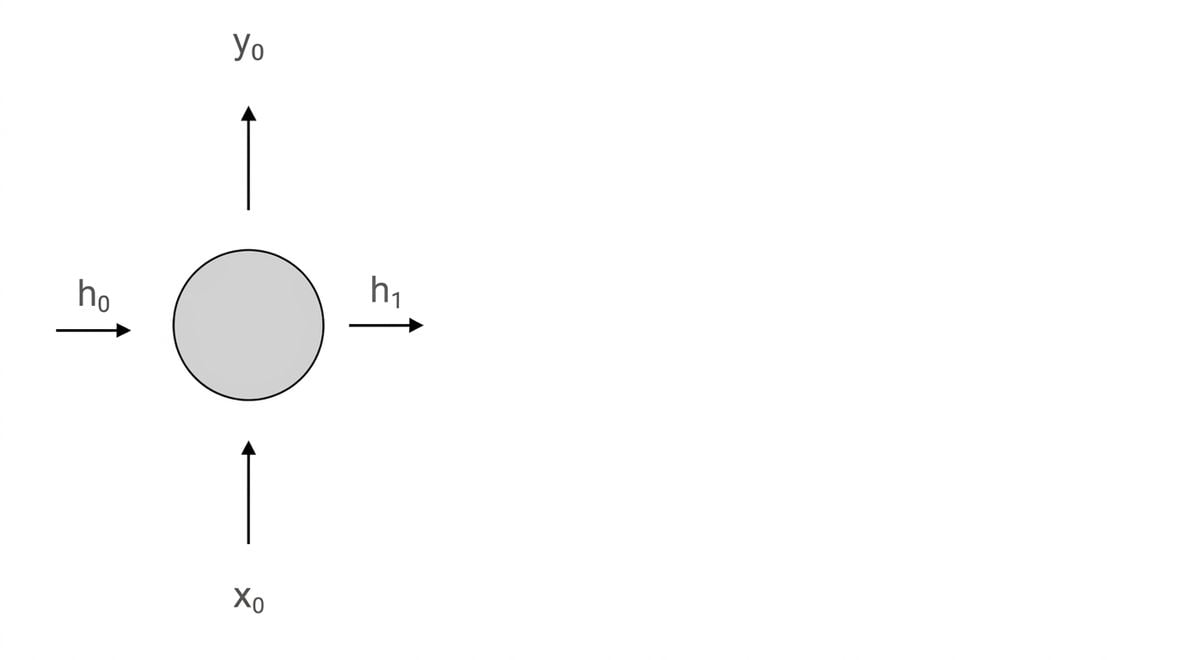 Schéma du neurone récurrent. Au pas de temps 0, il reçoit les entrées h0 et x0, et produit les sorties y0 et h1.