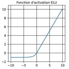 Un tracé montrant la fonction ELU. Semblable à ReLU, mais avec une transition lisse des valeurs négatives vers la région positive.