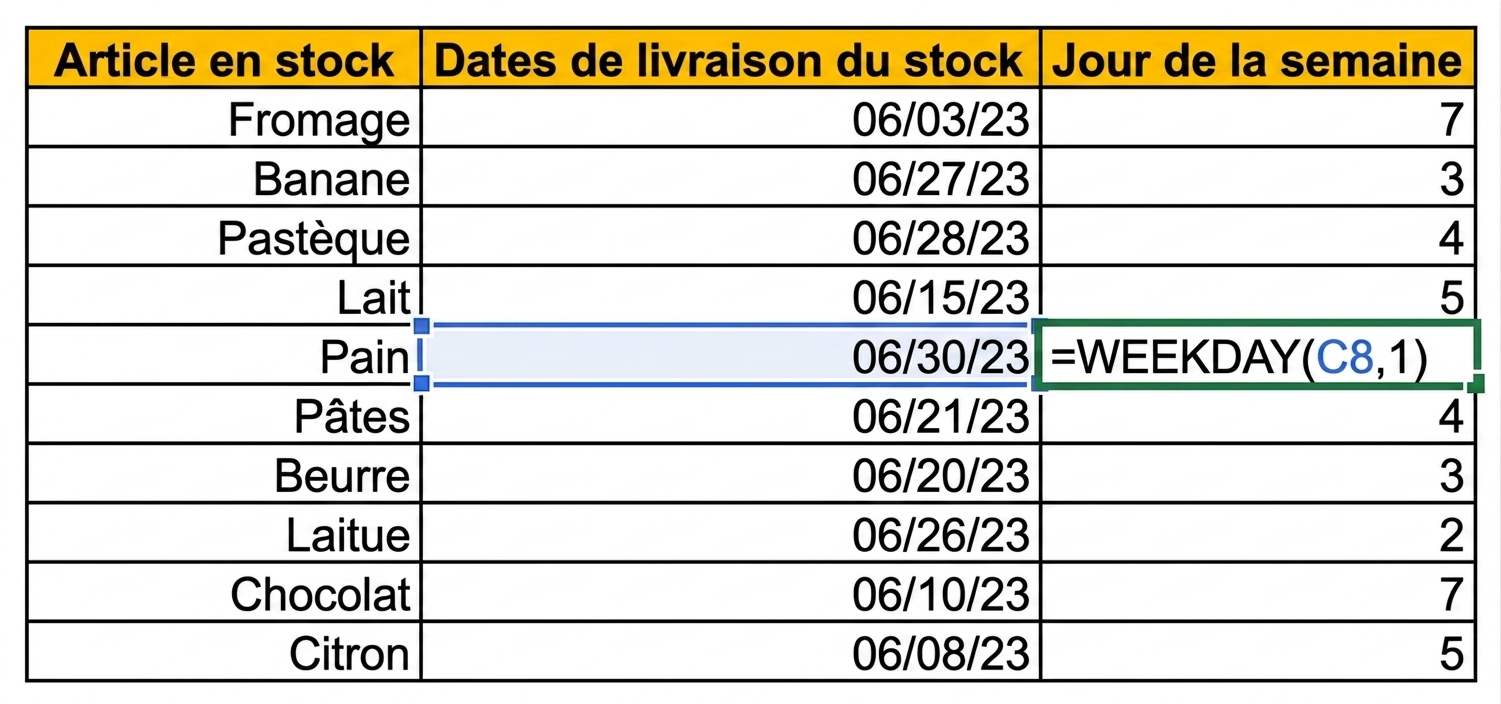 Image d'un tableau Excel affichant un article en stock et sa date de livraison. Une nouvelle colonne du jour de semaine a été ajoutée avec la fonction WEEKDAY.