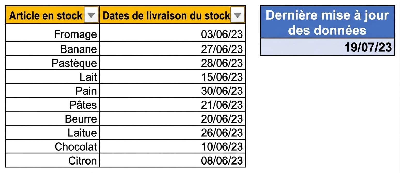 Image d'un tableau Excel indiquant la date de la dernière mise à jour des données à l'aide de la fonction TODAY