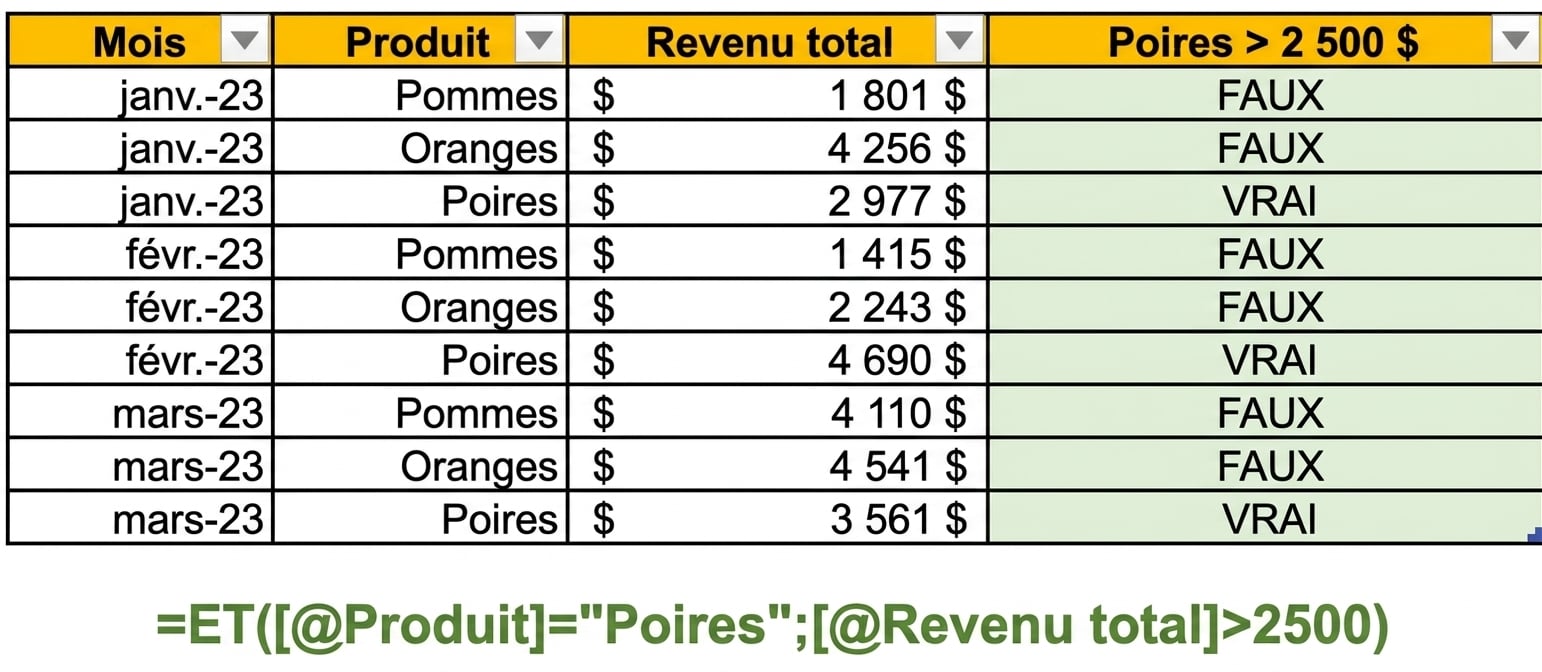 Données d'exemple dans Excel montrant la création d'une colonne avec la fonction AND et deux variables comme conditions