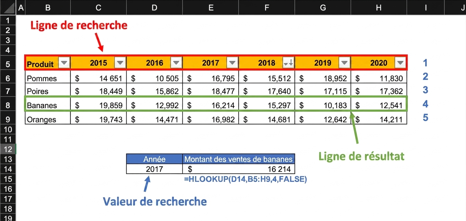 Exemple de feuille de calcul avec un tableau de résultats financiers utilisé pour trouver la valeur de 2017 avec HLOOKUP. Tous les éléments clés utilisés par la fonction sont surlignés.