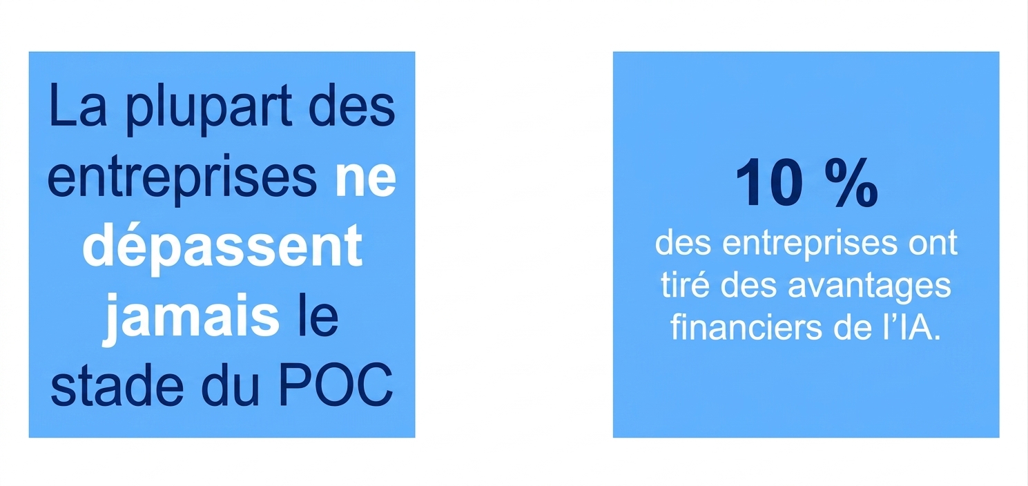 10 % des entreprises ont tiré des avantages financiers de l'IA.