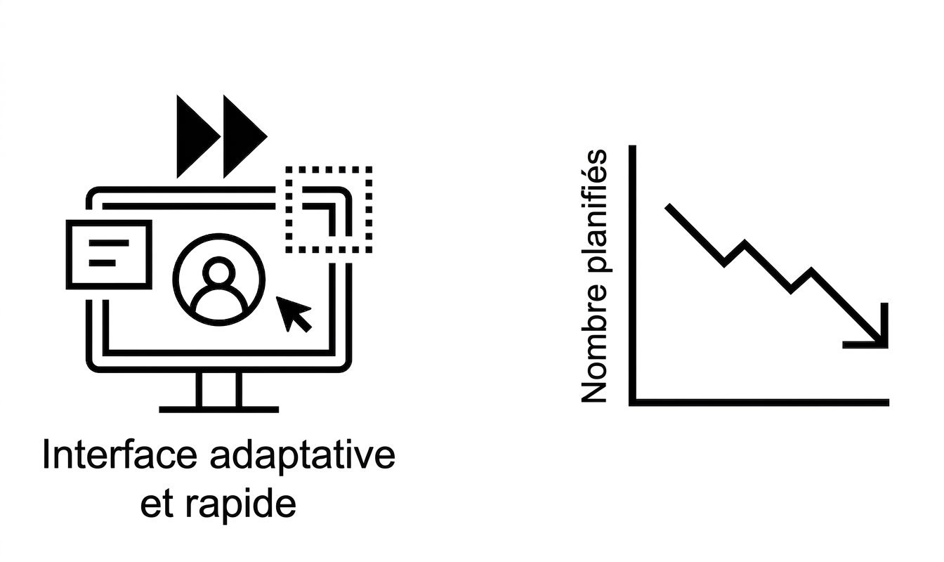 IU adaptative et tendances à la baisse.