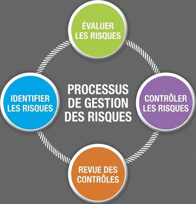 Processus de gestion des risques.