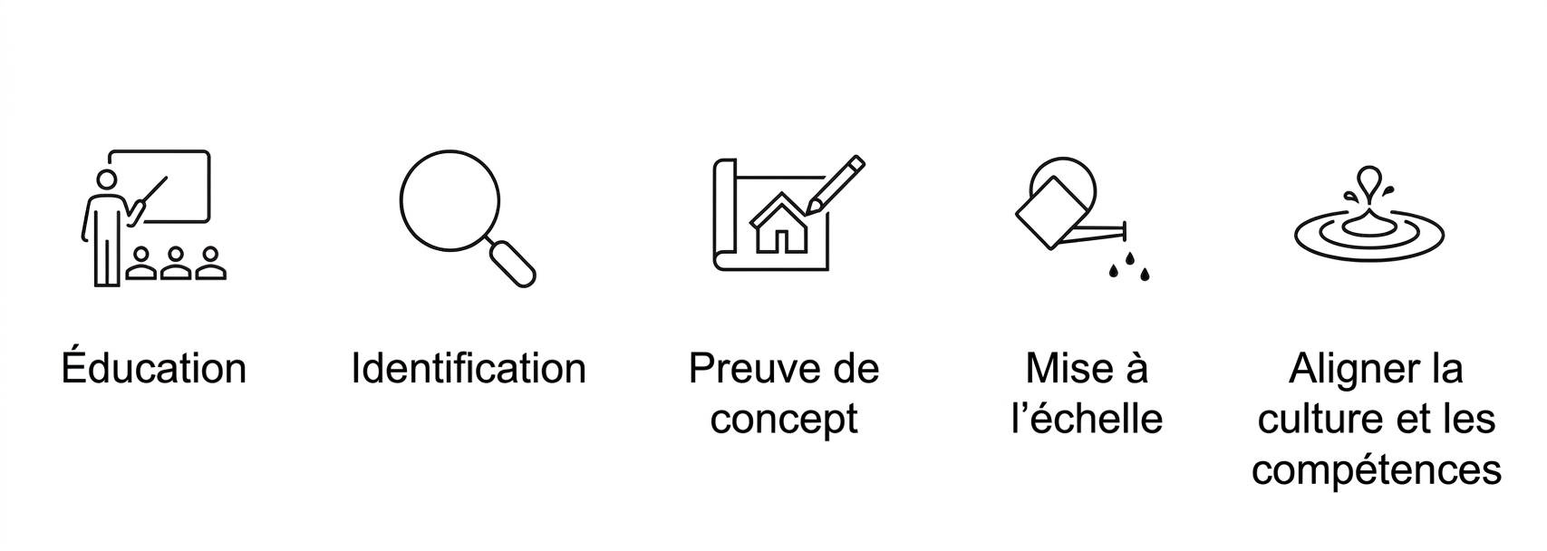 Phases de mise en œuvre de l'IA.