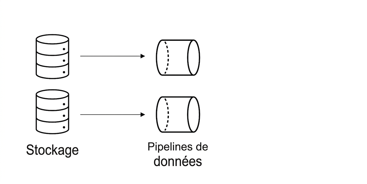 Stockage et pipelines de données.