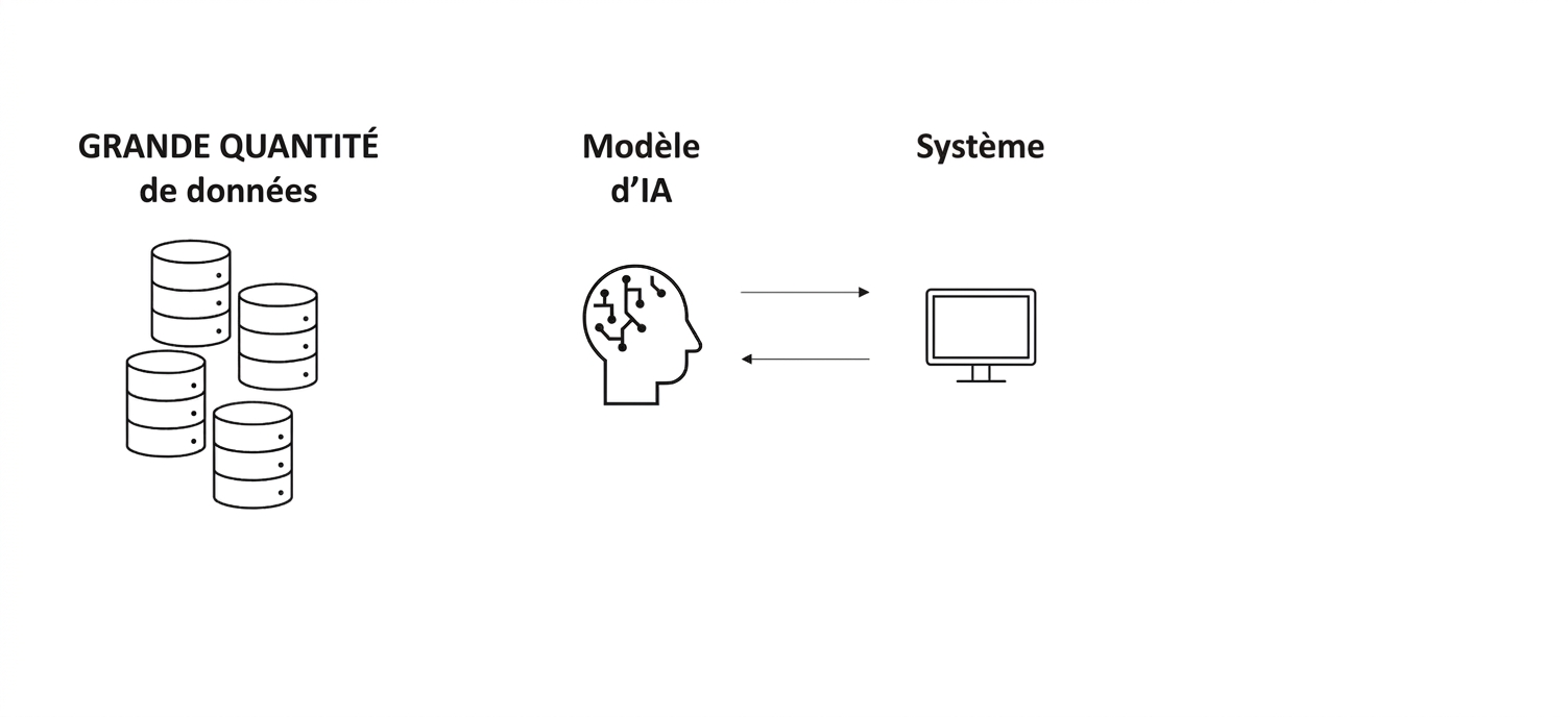 Flèches tracées entre un cerveau IA et un ordinateur.