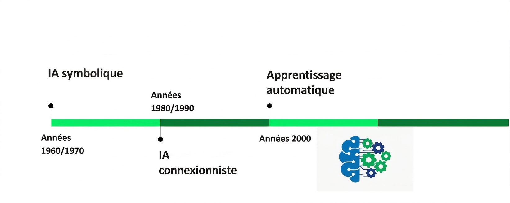 Ensuite, Machine Learning s'ajoute dans les années 2000.