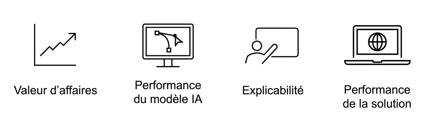 Performance de la solution.
