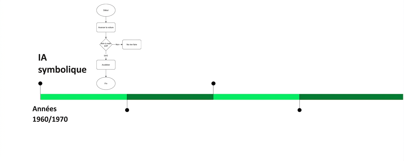 Une frise verte avec les années 1960 et 1970 indiquant l'IA symbolique.