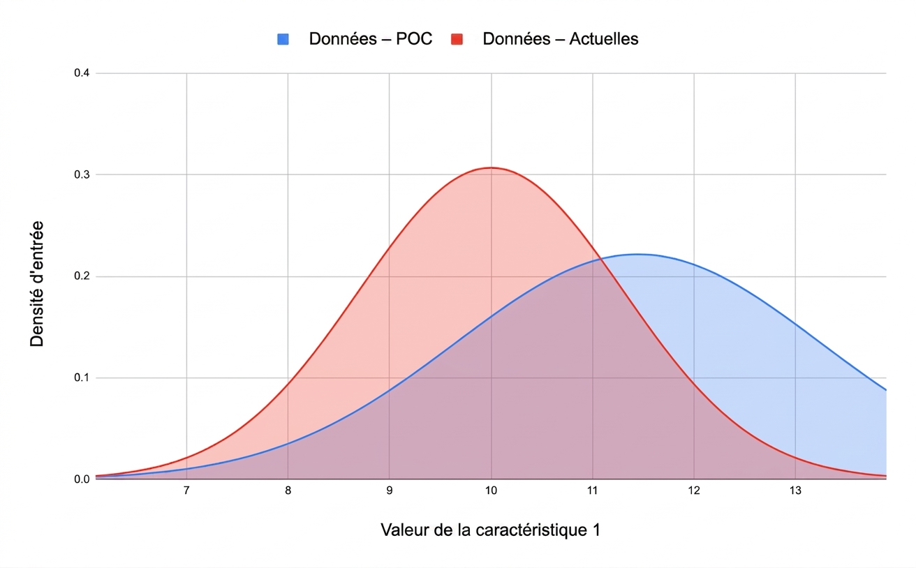 Changements dans les données elles-mêmes.