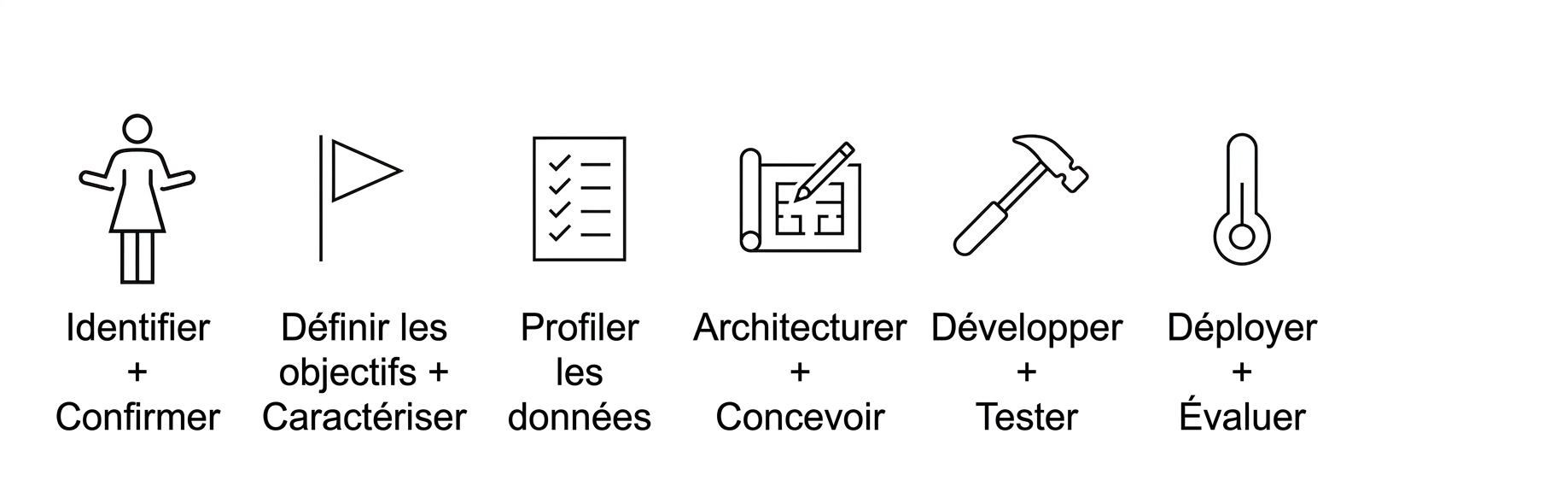 Déployer et évaluer.